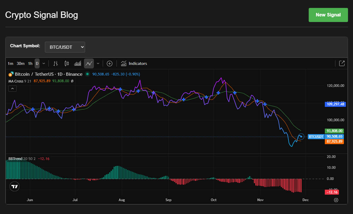 Interactive Signal Sharing